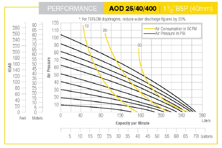 Double Diaphragm Pumps