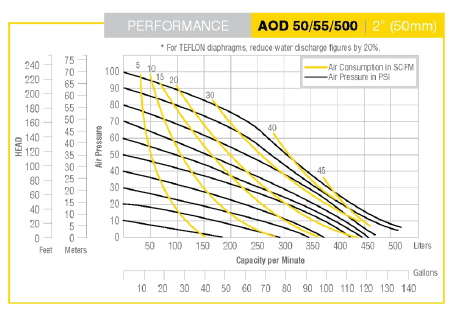 Double Diaphragm Pumps