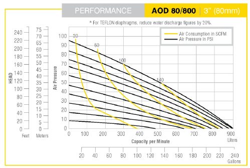 Double Diaphragm Pumps