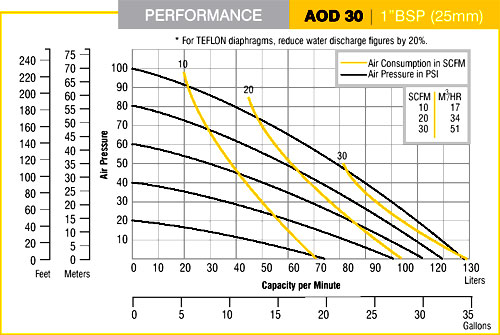 Double Diaphragm Pumps